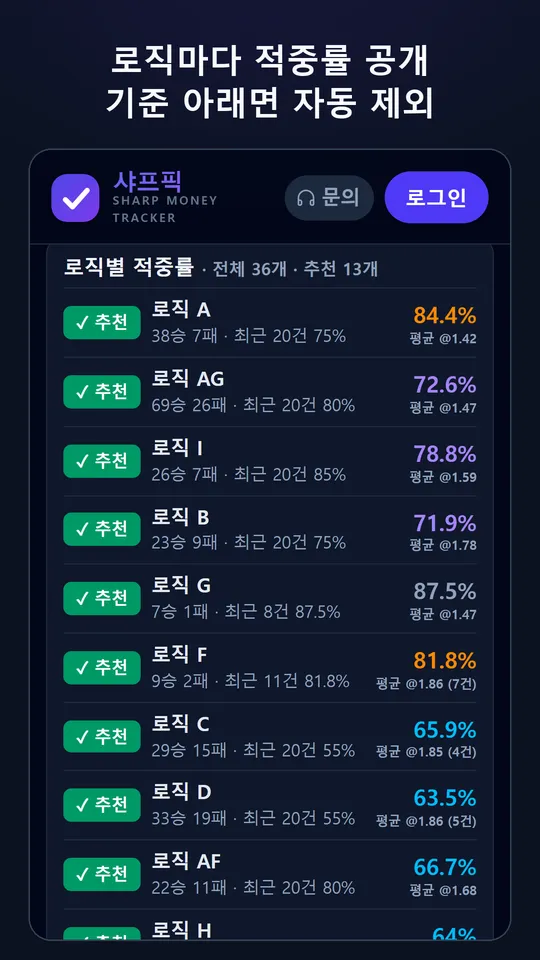 샤프픽 앱 성적표 화면 — 로직별 적중률과 날짜별 추천 픽 결과